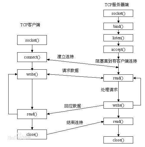 网络编程——常用协议解析