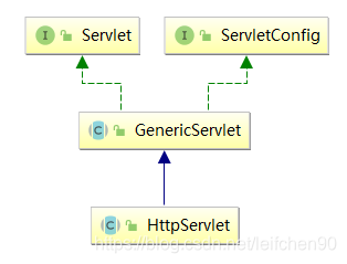 Servlet结构