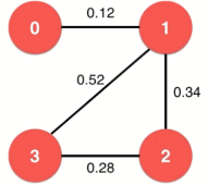 Java algorithm: Weighted Graph - Programmer Sought