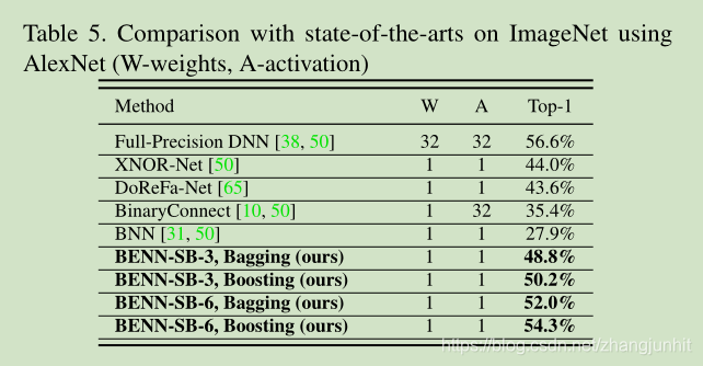 Image Net Benchmark ImageNet 二值网络精度排名表_image-net 排行-CSDN博客