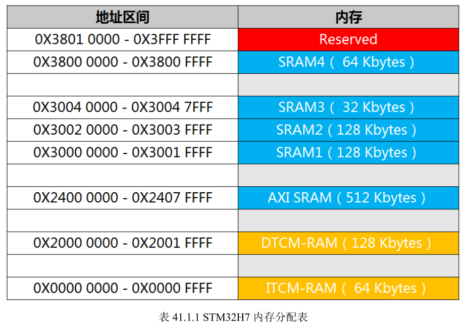 stm32h743单片机嵌入式学习笔记3-内存管理原理_stm32h743 memory mapping-CSDN博客