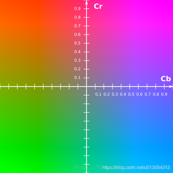 Yuv Color System 对颜色空间YUV、RGB的理解_yuv420-CSDN博客