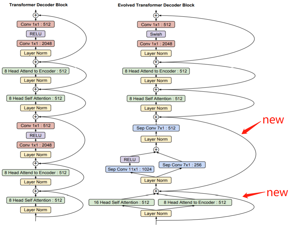 The Evolved Transformer study notes - Programmer Sought