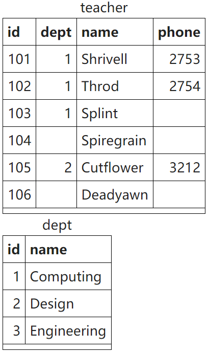 8 Using Null Quiz-SQLZoo