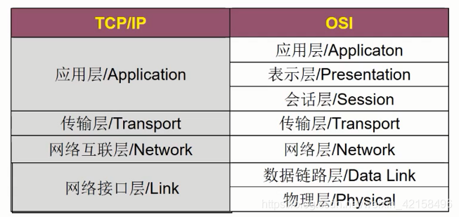 TCP/IP四层模型与OSI七层模型的对比