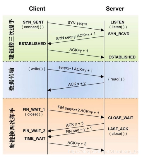 TCP协议——三次握手与四次关闭
