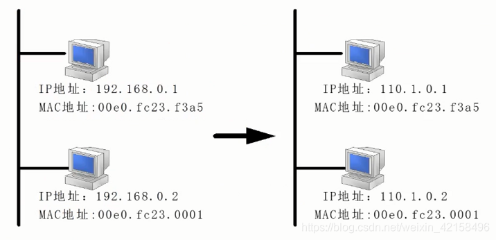 MAC地址与IP地址对应