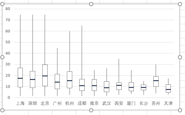 箱线图怎么画excel2010图片