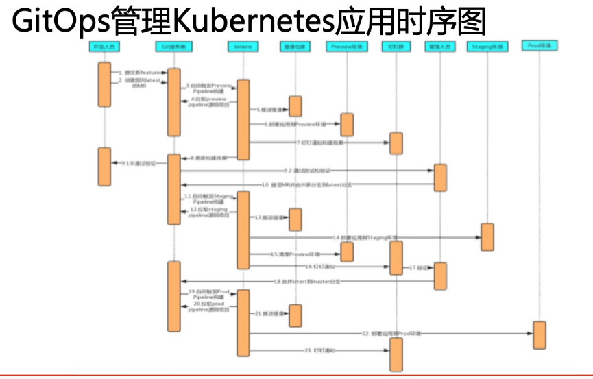 GitOps:Kubernetes多集群环境下的高效CICD实践