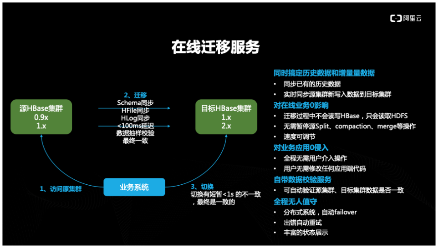 选择阿里云数据库HBase版十大理由