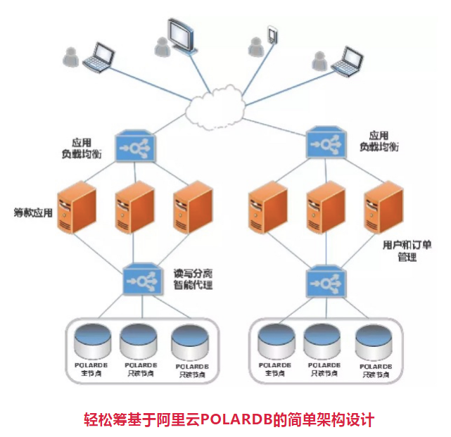 阿里云POLARDB如何助力轻松筹打造5亿用户信赖的大病筹款平台？