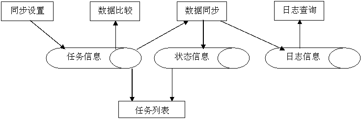 DBSync功能模块设计