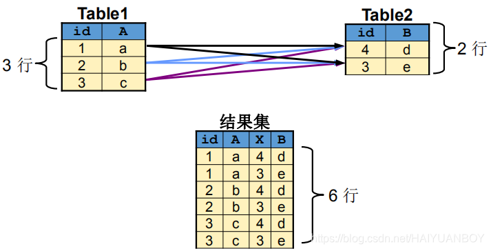 sql对两张表进行全连接