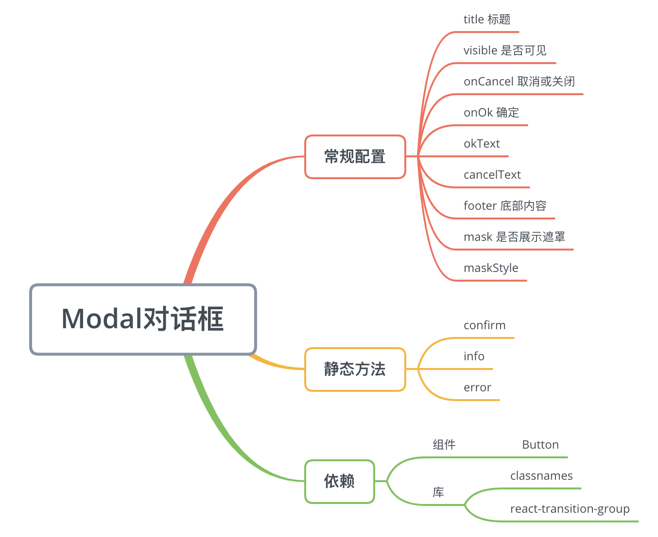 React 实现Modal 思路简述_辰辰沉沉大辰沉-CSDN博客