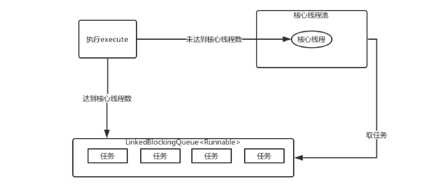 如果當前有運行的線程,就把任務添加到阻塞隊列linkedblockingqueue