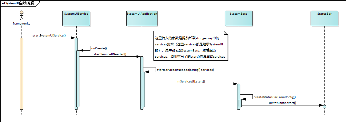 [深入SystemUI]-了解statusbar的启动流程