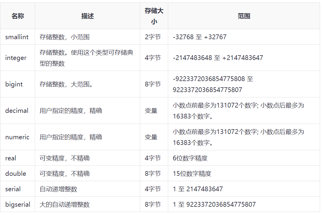 Arcgis Qgis和postgresql的数据类型及关系 极客分享