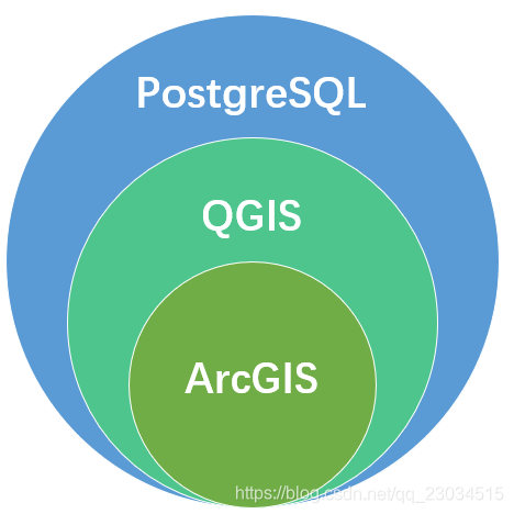 ArcGIS,QGIS和PostgreSQL的数据类型及关系_qgis数据类型划分-CSDN博客