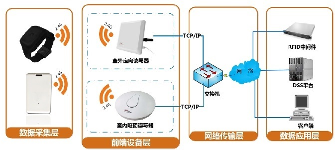 室内定位技术：UWB、蓝牙、RFID和WIFI——谁将是主角