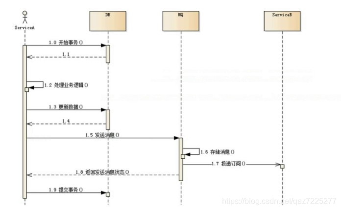 事物问题2