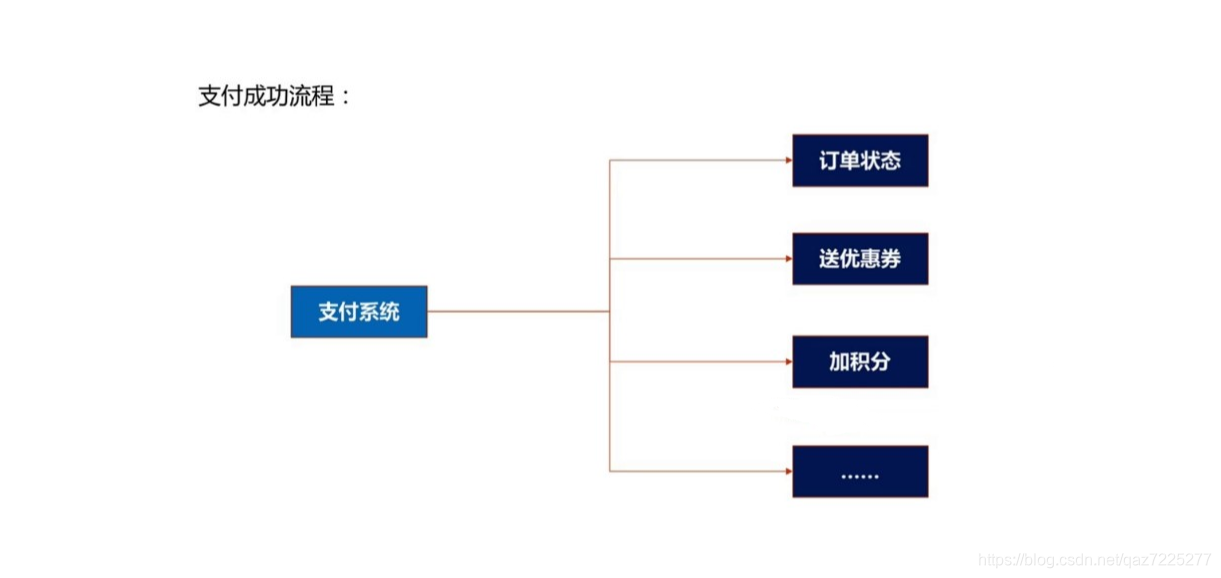 支付1