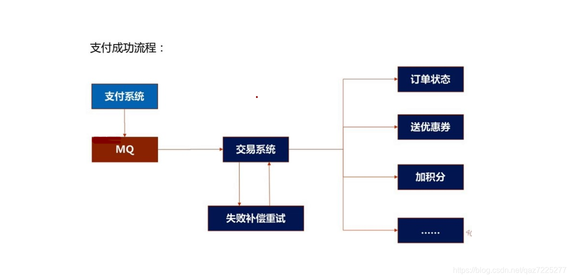 支付2