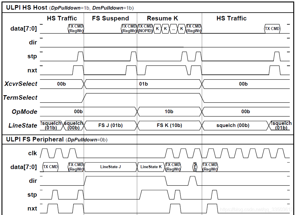 Ulpi Signal Module ULPI的上电、速率协商过程以及暂停和唤醒-CSDN博客