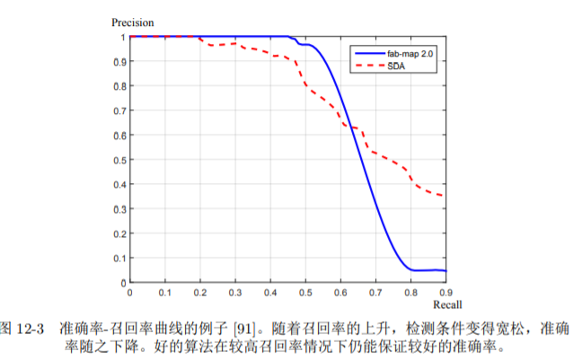 12.1.3 准确率和召回率
