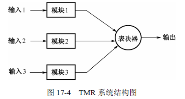 提高系统可靠性的措施