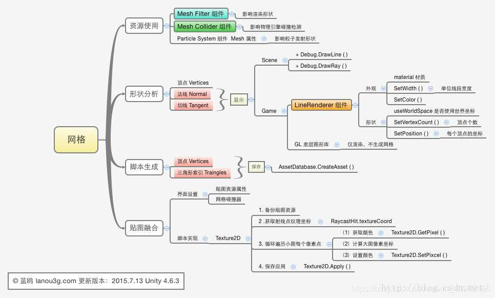 Unity Components List Explained Mind Map Unity基础知识结构总结_unity基础知识体系结构图-CSDN博客