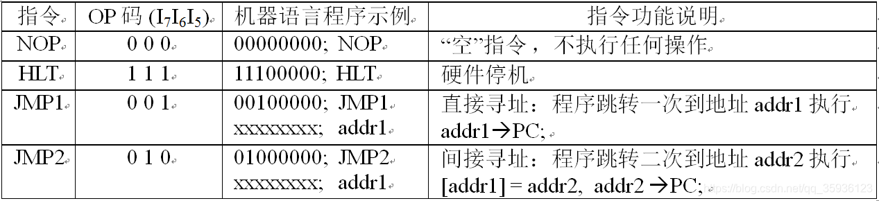 数据通路指令集列表