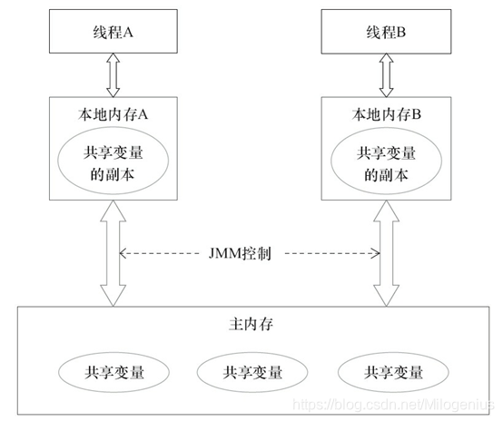 图3-1　Java内存模型的抽象结构示意图