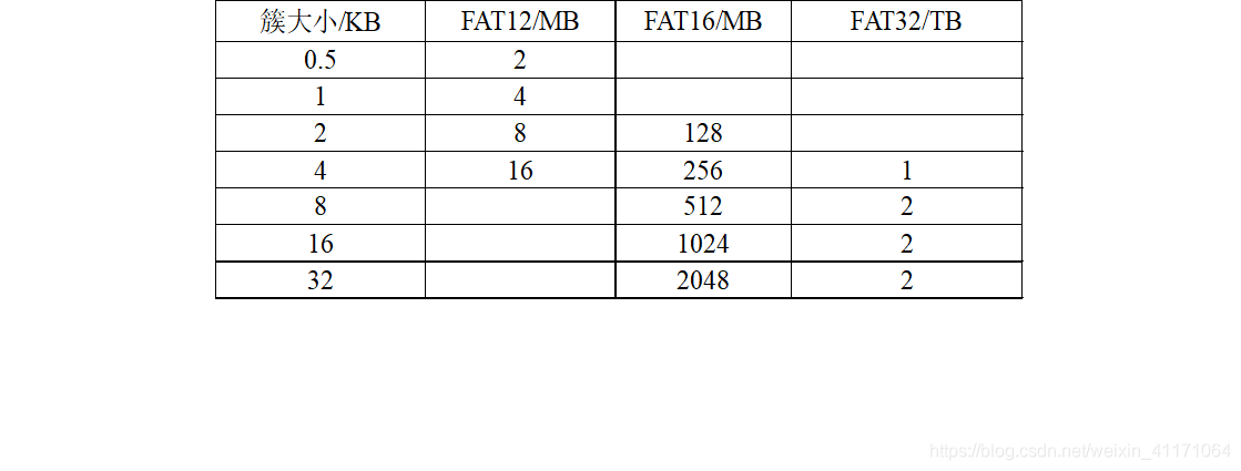 FAT中簇大小与最大分区的对应关系