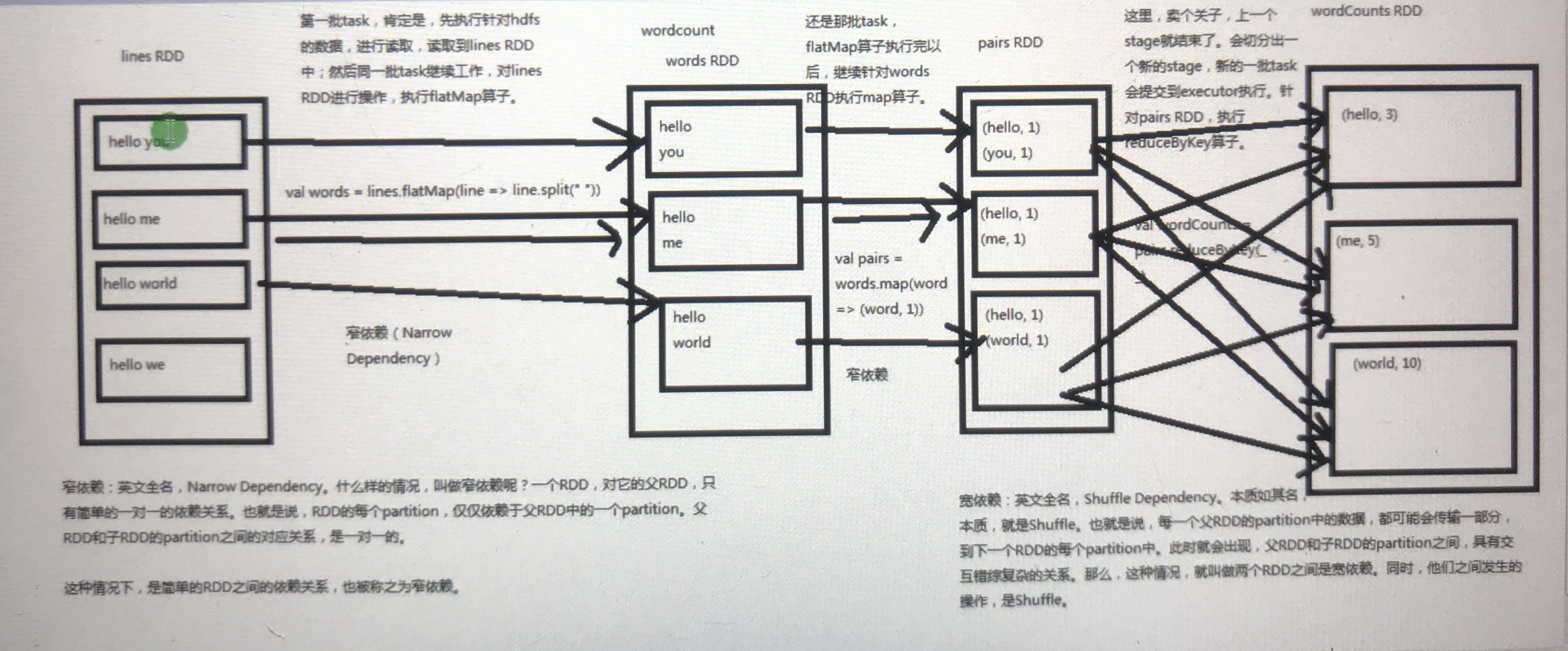 Spark learning's wide dependence, narrow dependence - Programmer Sought