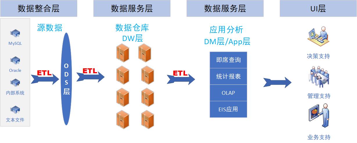 什么是数据仓库？「终于解决」