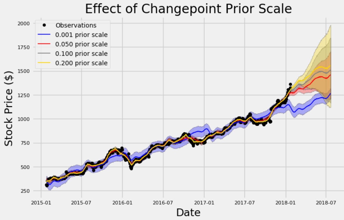 Python stock. .predict питон. predictor python. python stock price chart. plot stock chart.