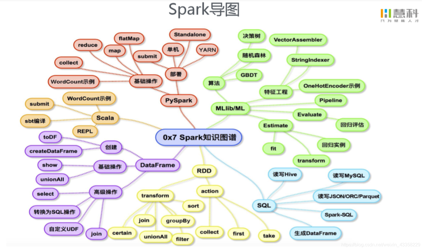 Spark导图