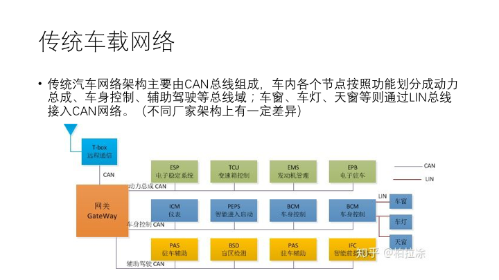 车载以太网概述_车载以太网概述pdf-CSDN博客