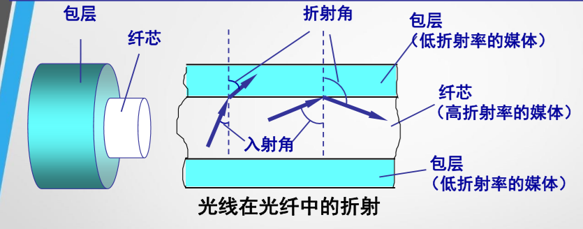 因此,如果入射角足够大,就会出现全反射,光也就沿着光纤传输下去
