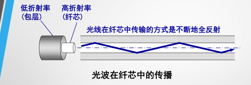 计算机网络（2.6）物理层- 物理层下面的传输媒体 -导引型传输媒体 （2）