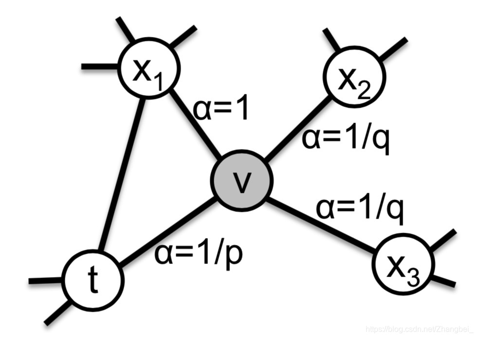 graph embedding之node2vec_node2vec 首先计算转移矩阵-CSDN博客