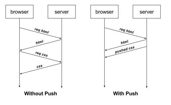 http1.0 http1.1 http2 之间的区别