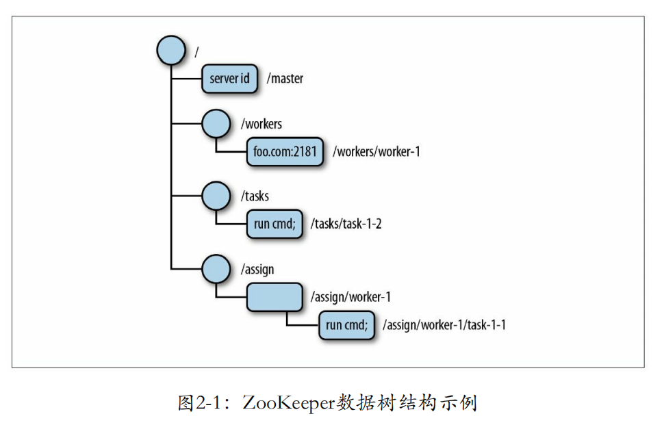 Zookeper learning (1)-basic concepts - Programmer Sought
