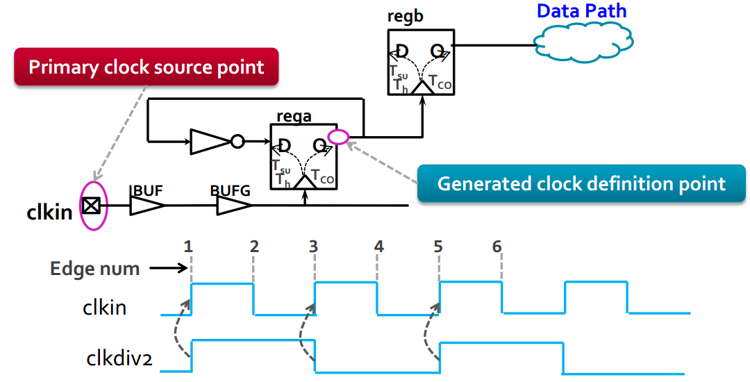 TIMING_05 VIVADO环境下的时序约束 之 基本时钟周期约束_vivado时钟约束的作用CSDN博客