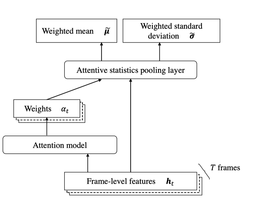 每日一篇小论文 Attentive Statistics Pooling for Deep Speaker EmbeddingCSDN博客