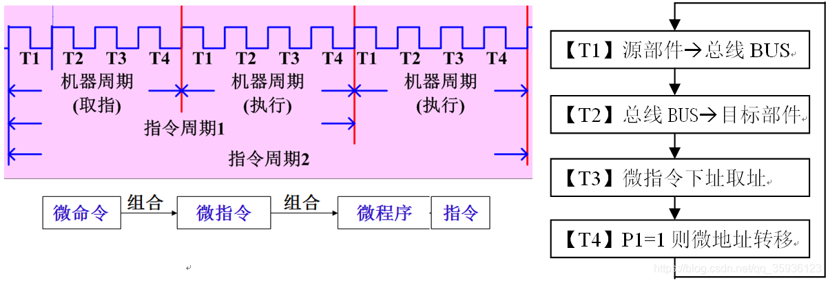 微程序的时序图和状态机