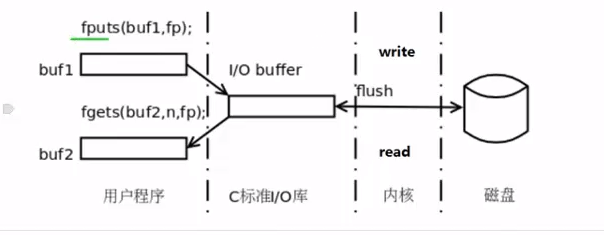 open与fopen