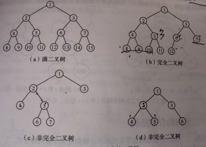 数据结构--树--基础知识(书上知识总结罗列)