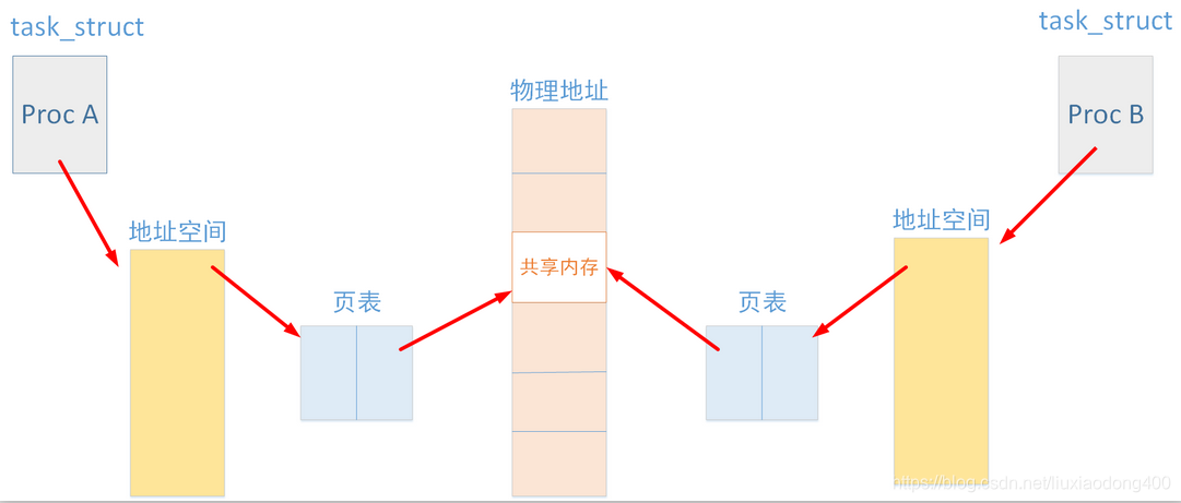 共享内存的通信原理示意图