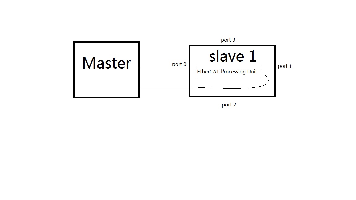 EtherCAT主站SOEM —— 分布式时钟（Distributed Clock）抓包分析_ethercat slave